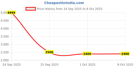 nykaa.com SKINCE Microcurrent Facial Device skince Price History Graph from 24 Sep 2025 to 8 Oct 2025