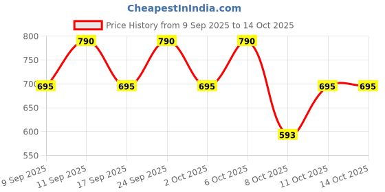 nykaa.com Skinfood Avocado & Sugar Lip Scrub skinfood Price History Graph from 9 Sep 2025 to 14 Oct 2025
