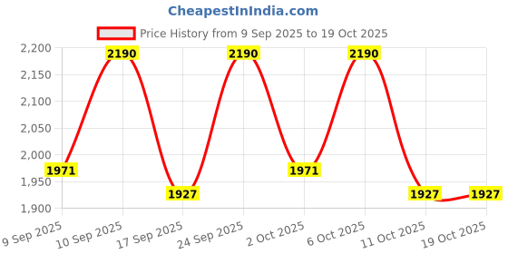 nykaa.com Skinfood Carrot Carotene Calming Water Pad skinfood Price History Graph from 9 Sep 2025 to 17 Oct 2025