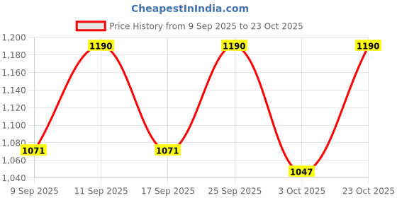 nykaa.com Skinfood Grape Seed Oil Body Wash - Nourishing, Antioxidant-Rich, Revitalizing skinfood Price History Graph from 9 Sep 2025 to 23 Oct 2025