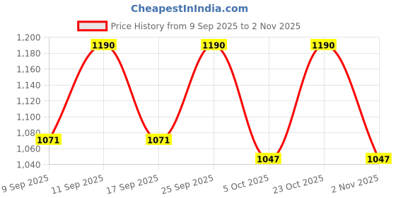 nykaa.com Skinfood Intensive Shea Butter Cream Wash - Nourishing, Moisturizing, Skin Softening skinfood Price History Graph from 9 Sep 2025 to 2 Nov 2025