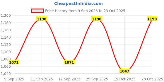 nykaa.com Skinfood Lemon Verbena Body Wash - Energizing, Hydrating, Skin Revitalizing skinfood Price History Graph from 9 Sep 2025 to 23 Oct 2025