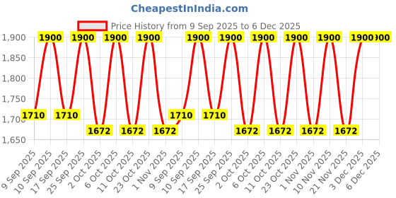 nykaa.com Skinfood Yuja C Dark Spot Clear Toner skinfood Price History Graph from 9 Sep 2025 to 3 Dec 2025