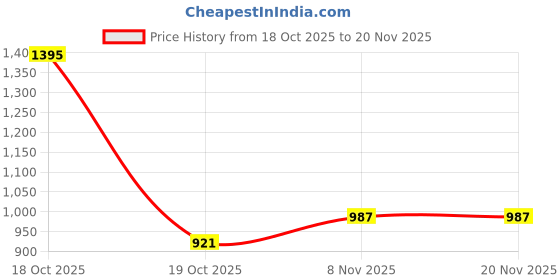 nykaa.com Skinn By Titan 20ml Combo Raw & Celeste skinn by titan Price History Graph from 18 Oct 2025 to 19 Nov 2025