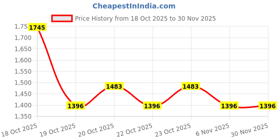 nykaa.com Skinn By Titan 24Seven Ombre Perfume skinn by titan Price History Graph from 18 Oct 2025 to 30 Nov 2025