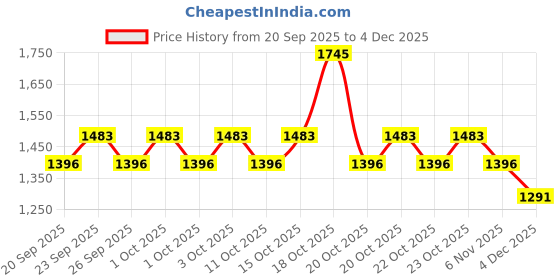 nykaa.com Skinn by Titan 24Seven Perfume for Men - Amber Eau De Parfum skinn by titan Price History Graph from 20 Sep 2025 to 4 Dec 2025