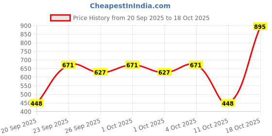 nykaa.com Skinn By Titan Caramel Charm Body Mist For Her skinn by titan Price History Graph from 20 Sep 2025 to 18 Oct 2025