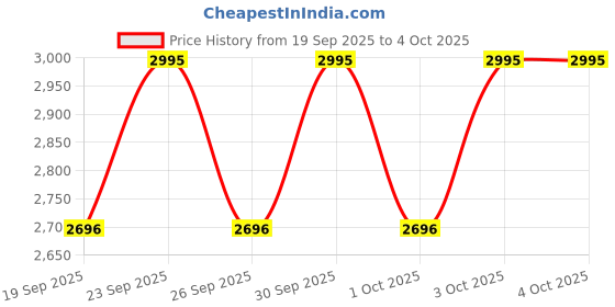 nykaa.com Skinn By Titan Raw and Celeste Perfumes (Pack of 2)(100ml) skinn by titan Price History Graph from 19 Sep 2025 to 4 Oct 2025