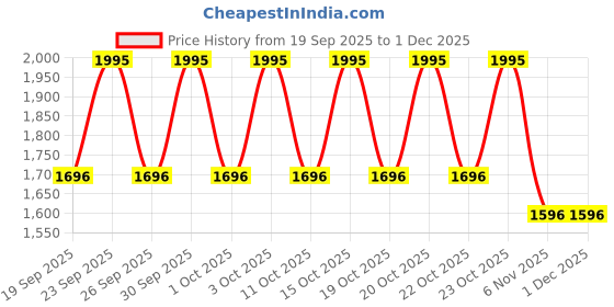 nykaa.com Skinn By Titan Raw and Verge Perfume Giftset 25ml each - Gift for Him skinn by titan Price History Graph from 19 Sep 2025 to 1 Dec 2025