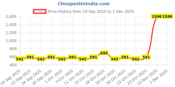 nykaa.com Skinn By Titan Raw Perfume For Men EDP skinn by titan Price History Graph from 19 Sep 2025 to 30 Nov 2025