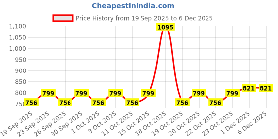 nykaa.com Skinn By Titan Tales Marine Eau De Parfum skinn by titan Price History Graph from 19 Sep 2025 to 5 Dec 2025