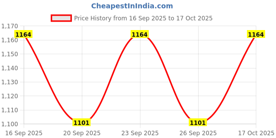 nykaa.com Skinn By Titan Tales Men Oslo 100 ml skinn by titan Price History Graph from 16 Sep 2025 to 17 Oct 2025