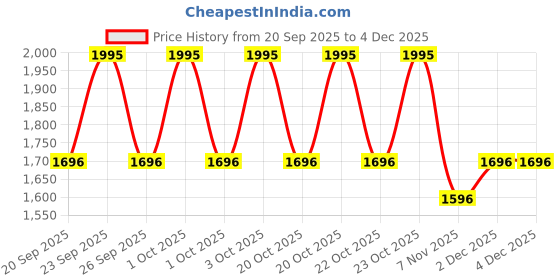nykaa.com Skinn By Titan Verge and Sheer Perfume Giftset 25ml each - Gift for Her skinn by titan Price History Graph from 20 Sep 2025 to 4 Dec 2025
