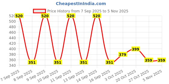 nykaa.com SkinQ Acne Control Face Mask skinq Price History Graph from 7 Sep 2025 to 5 Nov 2025