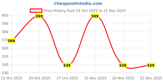 nykaa.com SkinQ Hydrate & Nourish Mask skinq Price History Graph from 15 Oct 2025 to 21 Nov 2025