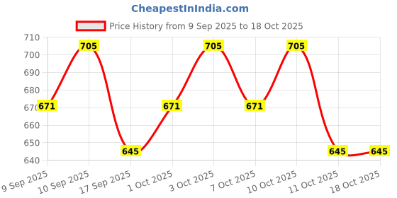nykaa.com Skinvest DND Under Eye Mousse skinvest Price History Graph from 9 Sep 2025 to 18 Oct 2025