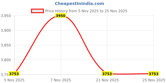 nykaa.com SKO Maroon Block Heel Kolhapuris sko Price History Graph from 5 Nov 2025 to 25 Nov 2025
