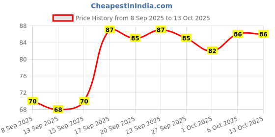 nykaa.com Skore Blues Condoms skore Price History Graph from 8 Sep 2025 to 13 Oct 2025
