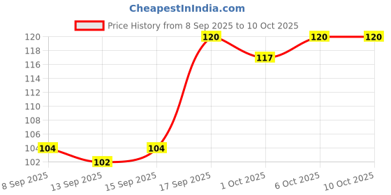 nykaa.com Skore Cherry Condoms skore Price History Graph from 8 Sep 2025 to 9 Oct 2025
