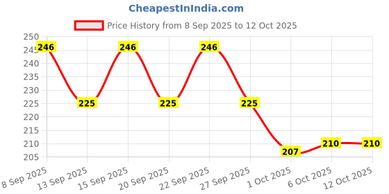 nykaa.com Skore Cherry Lubes skore Price History Graph from 8 Sep 2025 to 11 Oct 2025