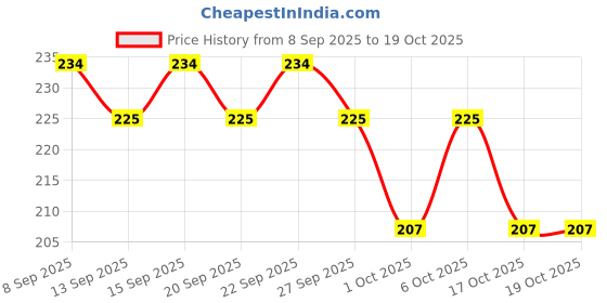 nykaa.com Skore Cool Sensation Lubes skore Price History Graph from 8 Sep 2025 to 18 Oct 2025