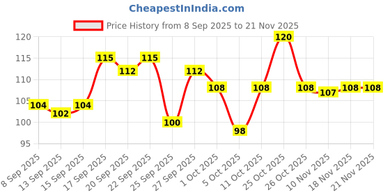 nykaa.com Skore Dots Condoms skore Price History Graph from 8 Sep 2025 to 21 Nov 2025