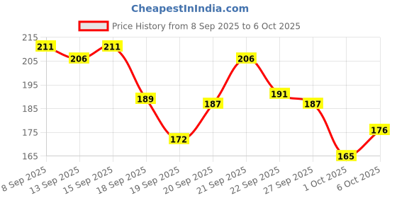nykaa.com Skore Flavours Condoms skore Price History Graph from 8 Sep 2025 to 6 Oct 2025