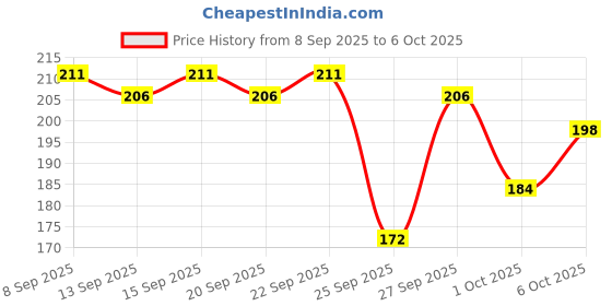 nykaa.com Skore Not Out Condoms skore Price History Graph from 8 Sep 2025 to 6 Oct 2025