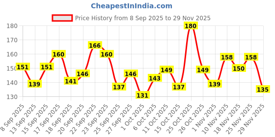 nykaa.com Skore Skin Thin Condoms skore Price History Graph from 8 Sep 2025 to 28 Nov 2025