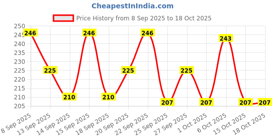 nykaa.com Skore Strawberry Lubes skore Price History Graph from 8 Sep 2025 to 18 Oct 2025
