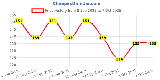 nykaa.com Skore Time Less Condoms skore Price History Graph from 8 Sep 2025 to 6 Oct 2025