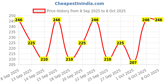 nykaa.com Skore Warm Lubes skore Price History Graph from 8 Sep 2025 to 8 Oct 2025