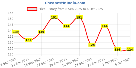 nykaa.com Skore Zig Zag Condoms skore Price History Graph from 8 Sep 2025 to 5 Oct 2025