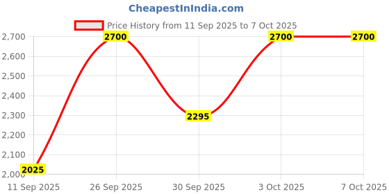 nykaa.com Smashbox Always on Brown Liquid Lipstick smashbox Price History Graph from 11 Sep 2025 to 7 Oct 2025