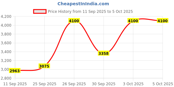 nykaa.com Smashbox Always On Foundation smashbox Price History Graph from 11 Sep 2025 to 5 Oct 2025