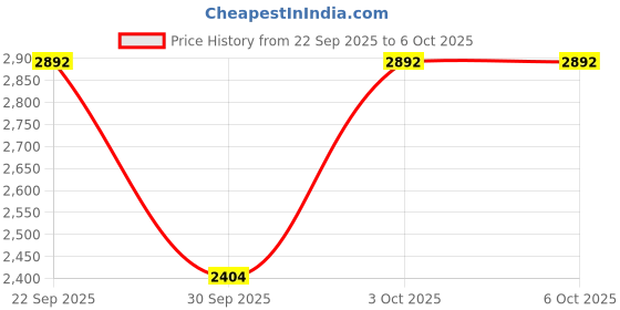 nykaa.com Smashbox Always On Skin Balancing Setting Powder smashbox Price History Graph from 22 Sep 2025 to 6 Oct 2025