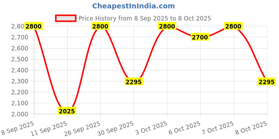 nykaa.com Smashbox Be Legendary Line & Prime Pencil smashbox Price History Graph from 8 Sep 2025 to 8 Oct 2025