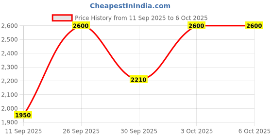 nykaa.com Smashbox Brow Tech Matte Pencil smashbox Price History Graph from 11 Sep 2025 to 5 Oct 2025
