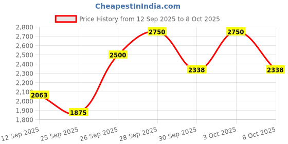 nykaa.com Smashbox Full Exposure Mascara smashbox Price History Graph from 12 Sep 2025 to 8 Oct 2025