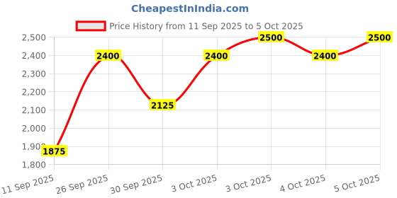 nykaa.com Smashbox Halo Sheer To Stay Color Lip and Cheek Tint smashbox Price History Graph from 11 Sep 2025 to 5 Oct 2025