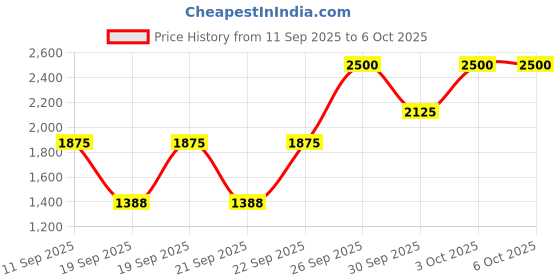 nykaa.com Smashbox Photo Finish Intensify 24 Hour Shadow Primer smashbox Price History Graph from 11 Sep 2025 to 5 Oct 2025