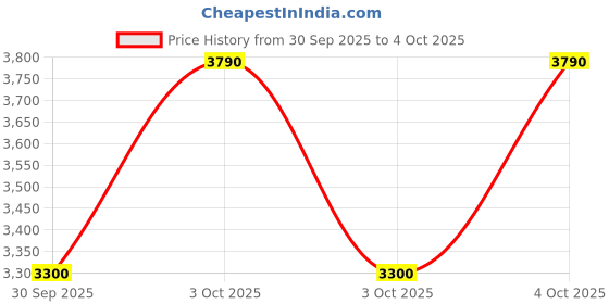 nykaa.com Smashbox Photo Finish Primerizer+ Hydrating Primer with Triple Hyaluronic Acid smashbox Price History Graph from 30 Sep 2025 to 4 Oct 2025