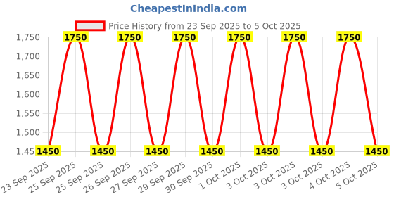 nykaa.com Smashbox Photo Finish Primerizer+ Hydrating Primer with Triple Hyaluronic Acid- Travel Size smashbox Price History Graph from 23 Sep 2025 to 4 Oct 2025