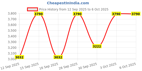 nykaa.com Smashbox Photo Finish Resurface Primer With Glycolic Acid smashbox Price History Graph from 12 Sep 2025 to 5 Oct 2025
