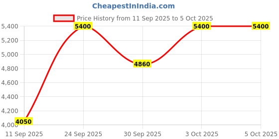 nykaa.com Smashbox The Cali Contour Palette smashbox Price History Graph from 11 Sep 2025 to 5 Oct 2025