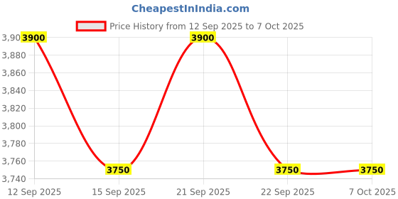 nykaa.com Smashbox X Becca Shimmering Skin Perfector Pressed smashbox Price History Graph from 12 Sep 2025 to 7 Oct 2025