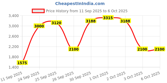 nykaa.com Smashbox X Becca Shimmering Skin Perfector Pressed Highlighter - C-Pop smashbox Price History Graph from 11 Sep 2025 to 6 Oct 2025