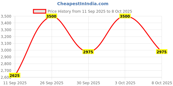 nykaa.com Smashbox X Becca Under Eye Brightening Corrector smashbox Price History Graph from 11 Sep 2025 to 7 Oct 2025