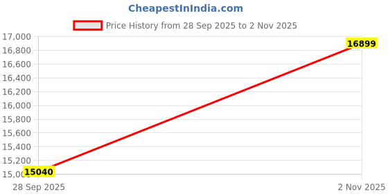 nykaa.com Smokey Cocktail Rustic Rider Horse Decor smokey cocktail Price History Graph from 28 Sep 2025 to 2 Nov 2025