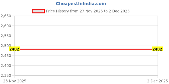 nykaa.com Smokey Cocktail Timeless Readers Bookend- White smokey cocktail Price History Graph from 23 Nov 2025 to 2 Dec 2025
